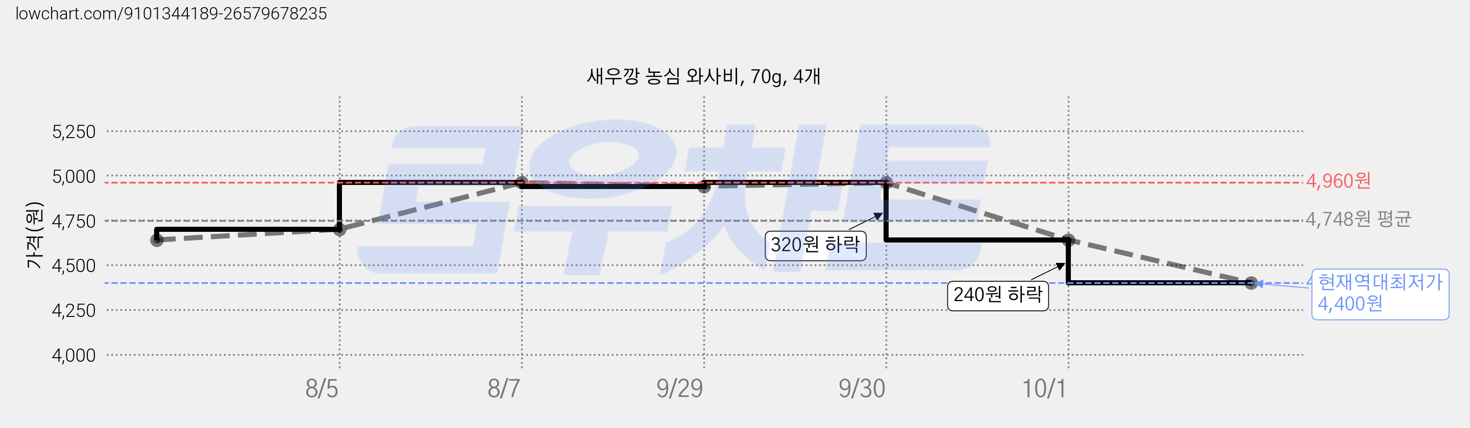 새우깡 농심 와사비, 70g, 4개 가격 변동 차트, 현재가 4,400원, 역대최저가