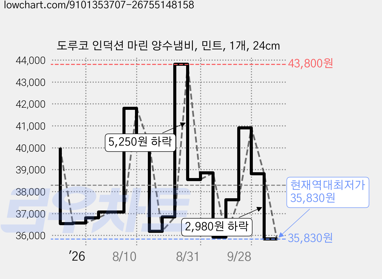 도루코 인덕션 마린 양수냄비, 민트, 1개, 24cm 가격 변동 차트, 현재가 35,830원, 역대최저가