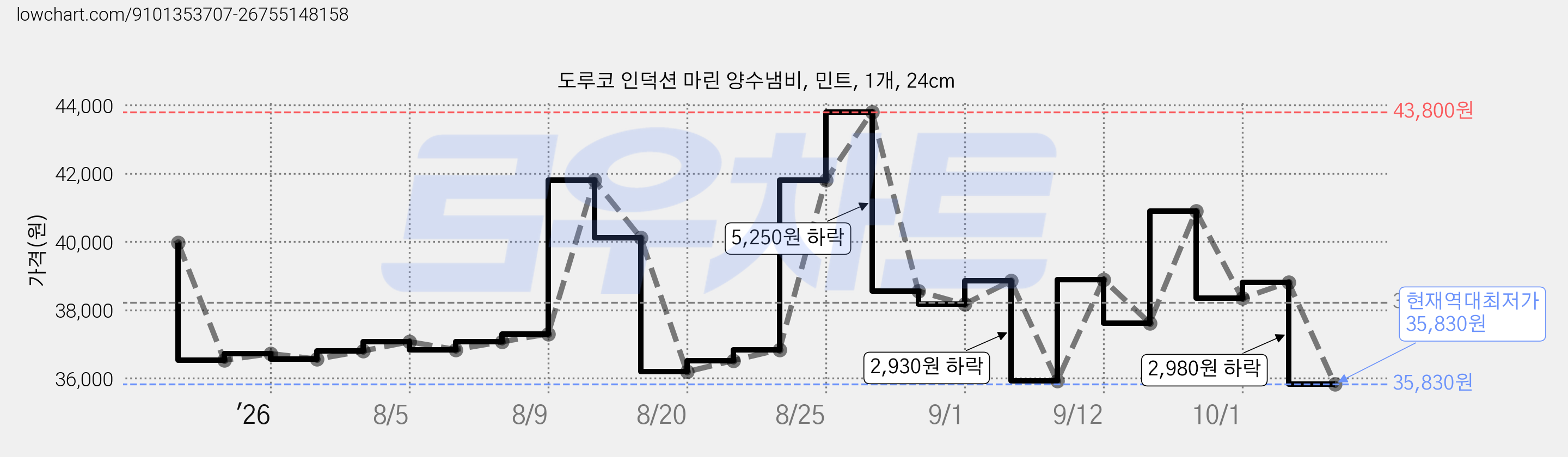 도루코 인덕션 마린 양수냄비, 민트, 1개, 24cm 가격 변동 차트, 현재가 35,830원, 역대최저가