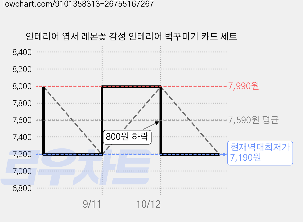 인테리어 엽서 레몬꽃 감성 인테리어 벽꾸미기 카드 세트 가격 변동 차트, 현재가 7,190원, 역대최저가