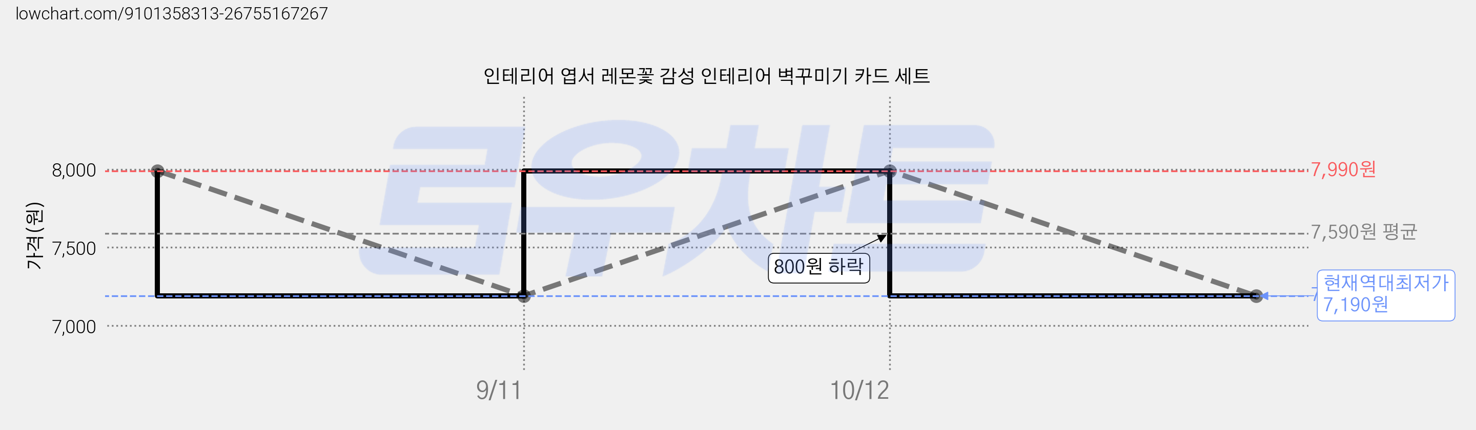 인테리어 엽서 레몬꽃 감성 인테리어 벽꾸미기 카드 세트 가격 변동 차트, 현재가 7,190원, 역대최저가