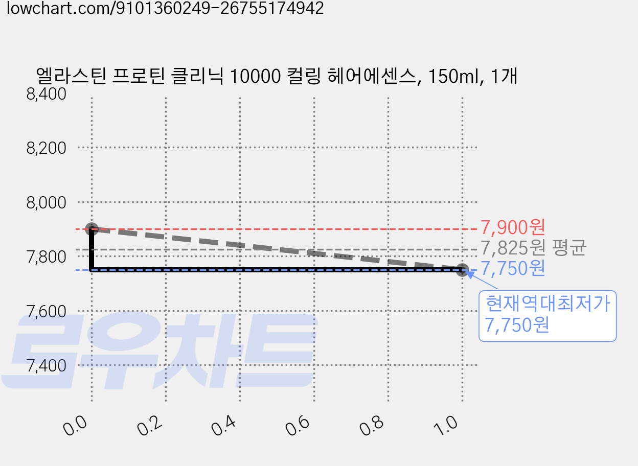 엘라스틴 프로틴 클리닉 10000 컬링 헤어에센스, 150ml, 1개 가격 변동 차트, 현재가 7,750원, 역대최저가