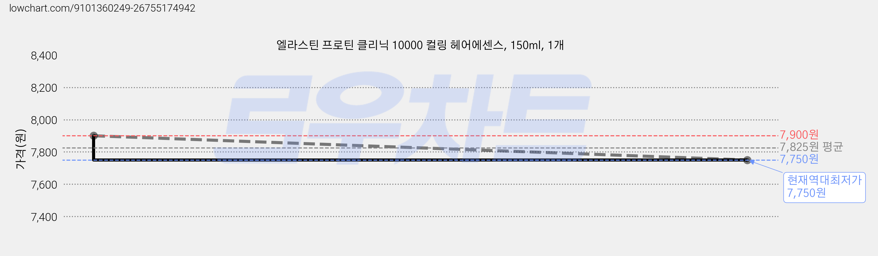 엘라스틴 프로틴 클리닉 10000 컬링 헤어에센스, 150ml, 1개 가격 변동 차트, 현재가 7,750원, 역대최저가