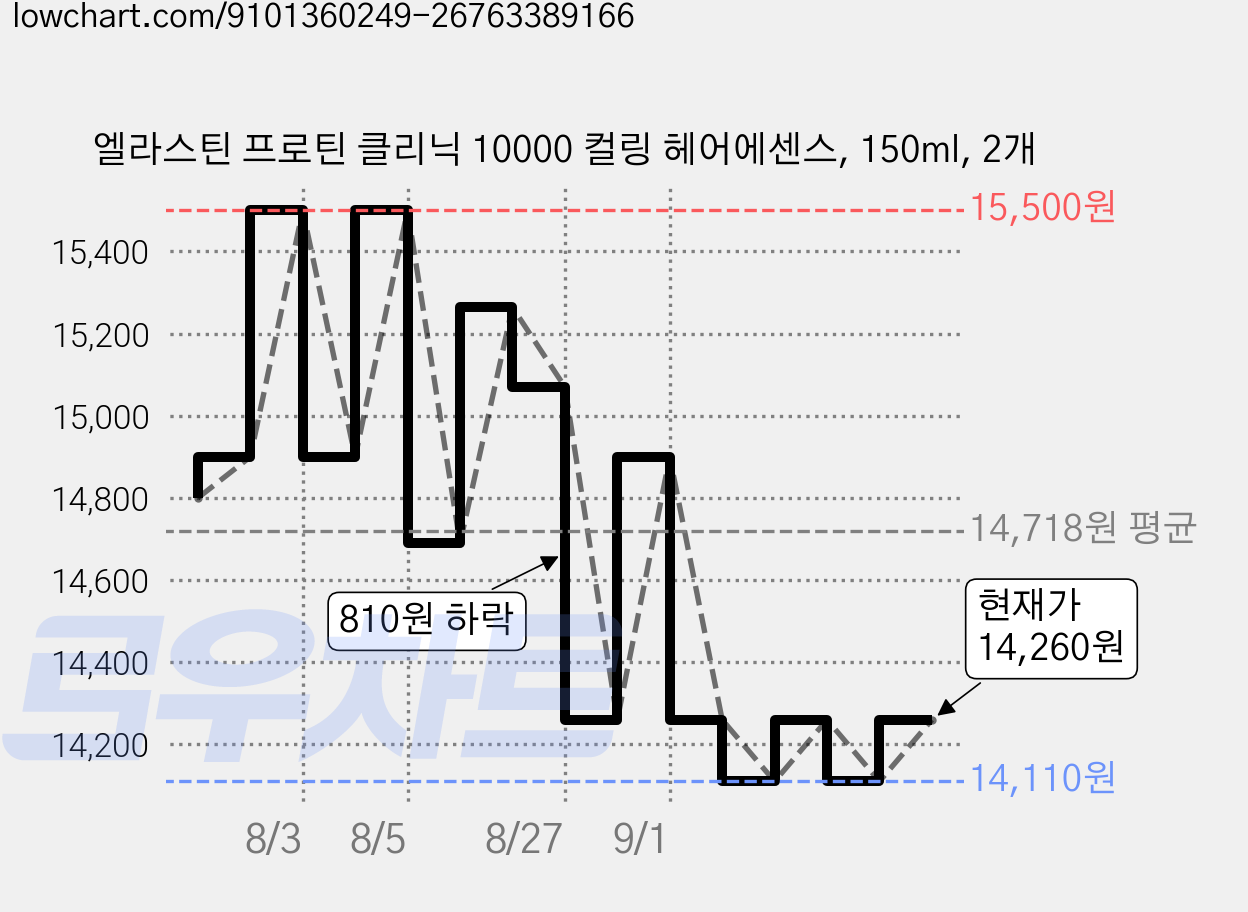 엘라스틴 프로틴 클리닉 10000 컬링 헤어에센스, 150ml, 2개 가격 변동 차트, 현재가 14,260원, 관측 최저가 13,860원