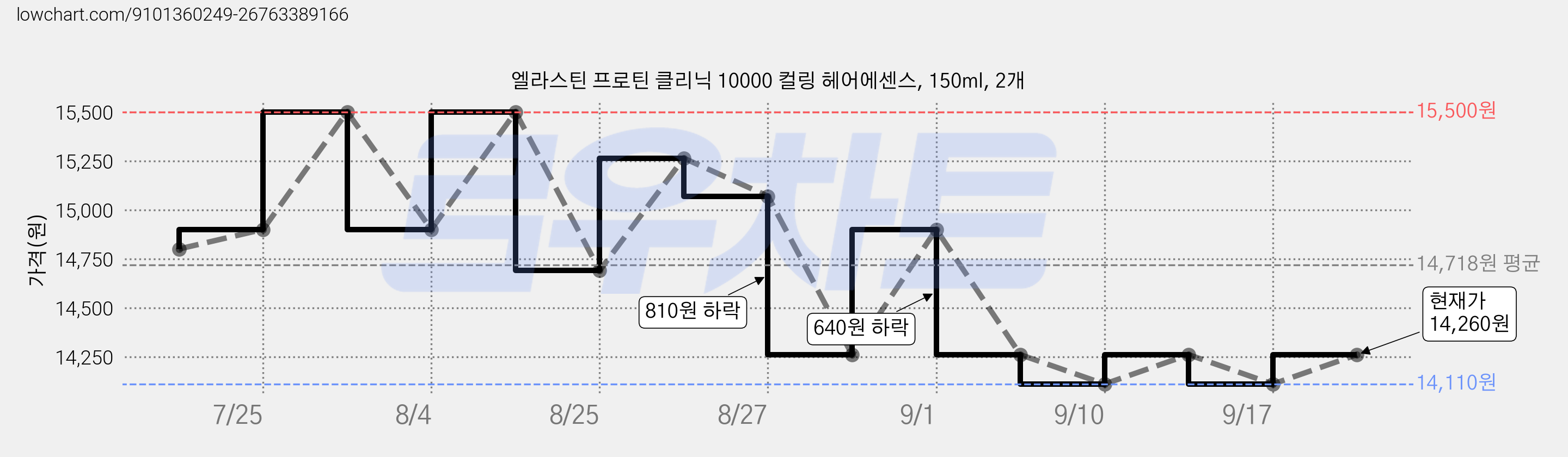 엘라스틴 프로틴 클리닉 10000 컬링 헤어에센스, 150ml, 2개 가격 변동 차트, 현재가 14,260원, 관측 최저가 13,860원