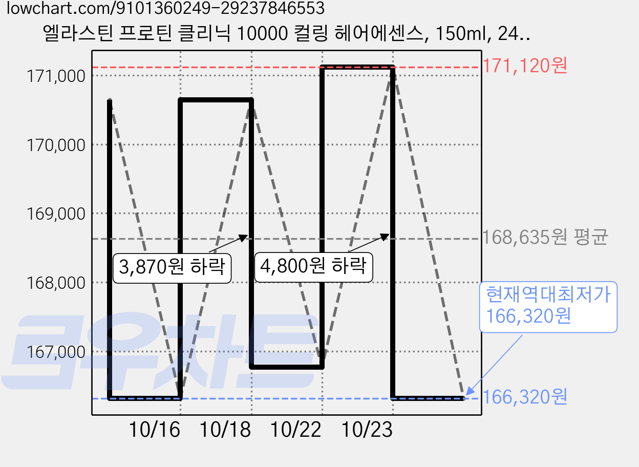 엘라스틴 프로틴 클리닉 10000 컬링 헤어에센스, 150ml, 24개 가격 변동 차트, 현재가 166,320원, 역대최저가