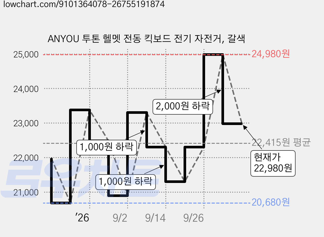 ANYOU 투톤 헬멧 전동 킥보드 전기 자전거, 갈색 가격 변동 차트, 현재가 22,980원, 관측 최저가 20,680원