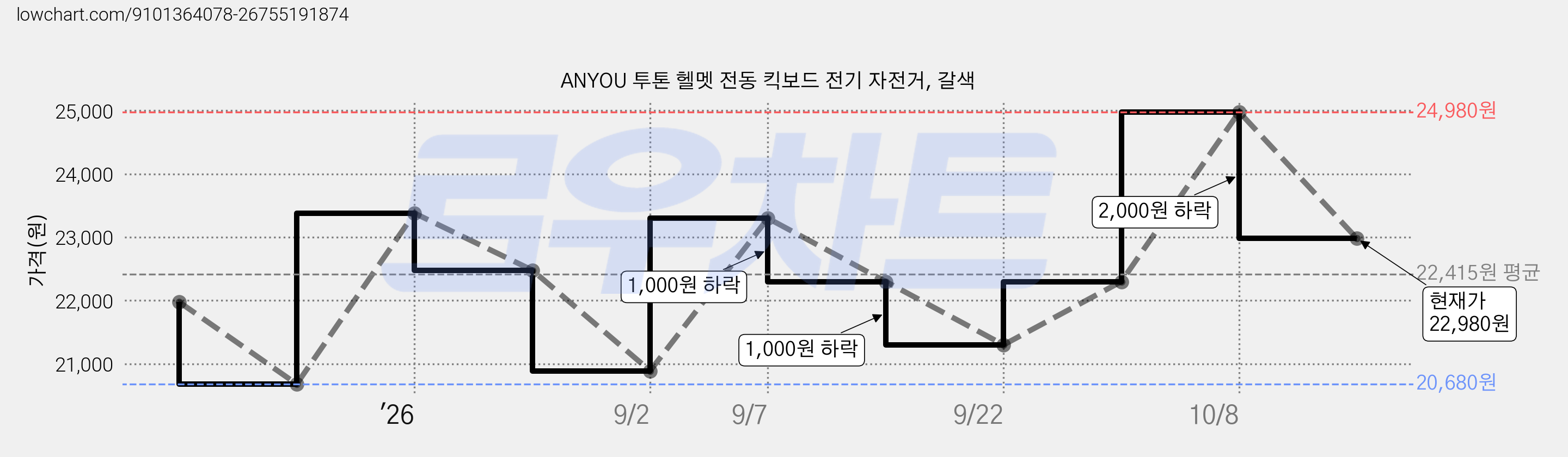 ANYOU 투톤 헬멧 전동 킥보드 전기 자전거, 갈색 가격 변동 차트, 현재가 22,980원, 관측 최저가 20,680원