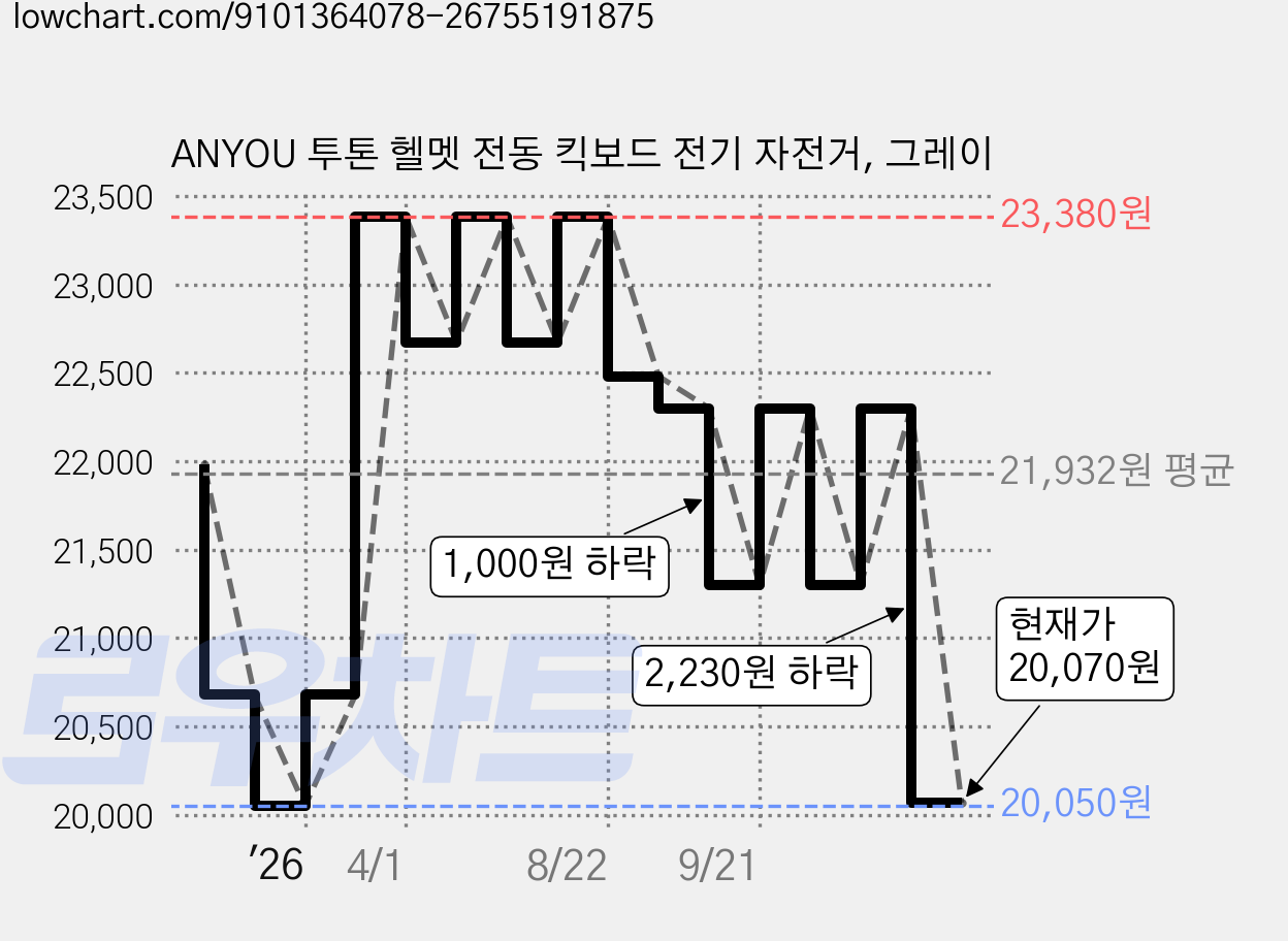 ANYOU 투톤 헬멧 전동 킥보드 전기 자전거, 그레이 가격 변동 차트, 현재가 20,070원, 관측 최저가 20,050원