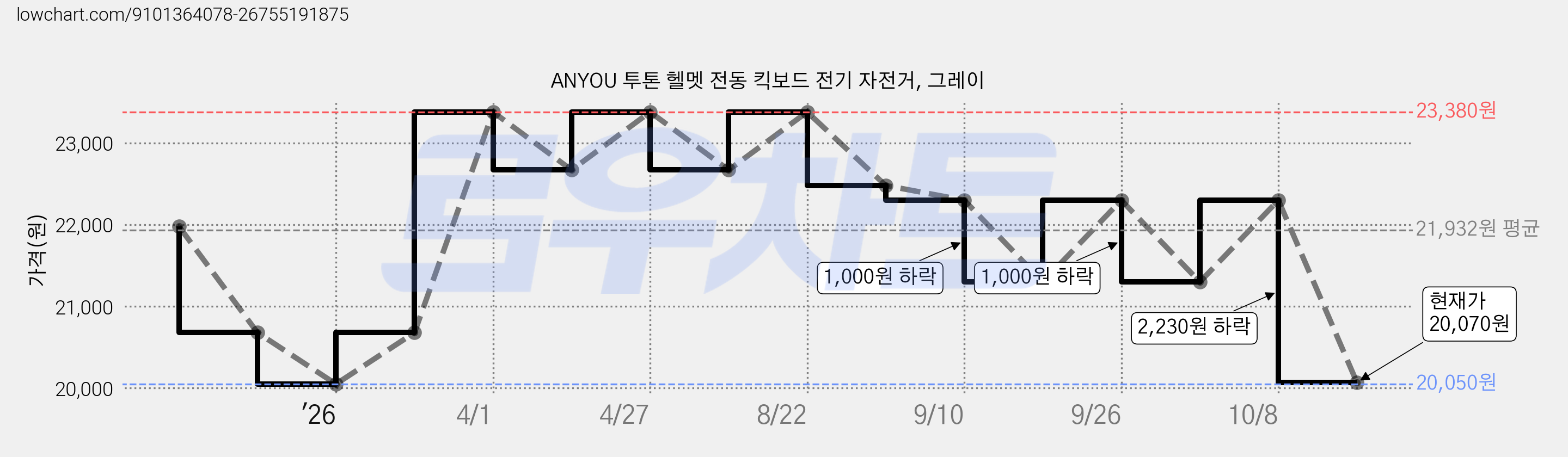 ANYOU 투톤 헬멧 전동 킥보드 전기 자전거, 그레이 가격 변동 차트, 현재가 20,070원, 관측 최저가 20,050원