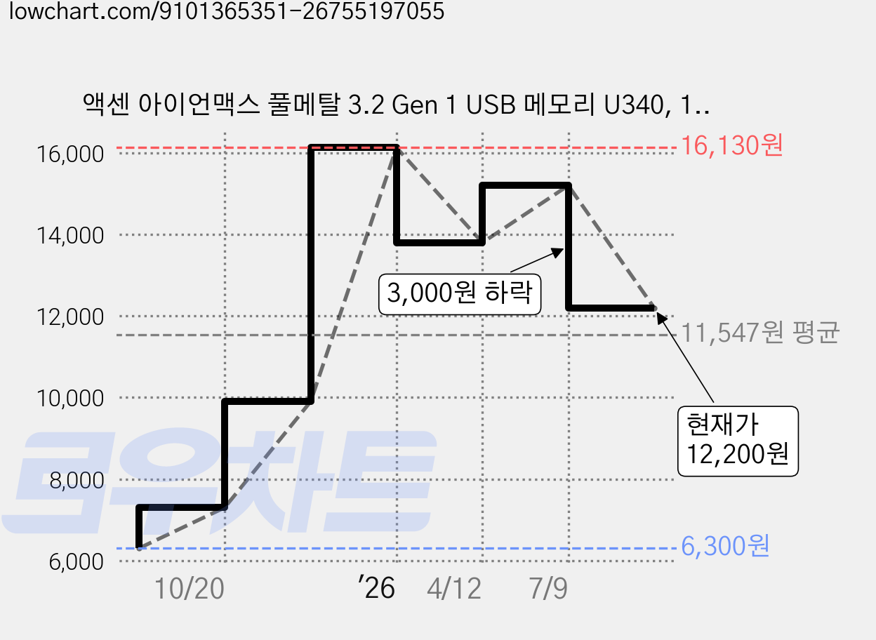 액센 아이언맥스 풀메탈 3.2 Gen 1 USB 메모리 U340, 1개, 16GB 가격 변동 차트, 현재가 12,200원, 관측 최저가 6,300원