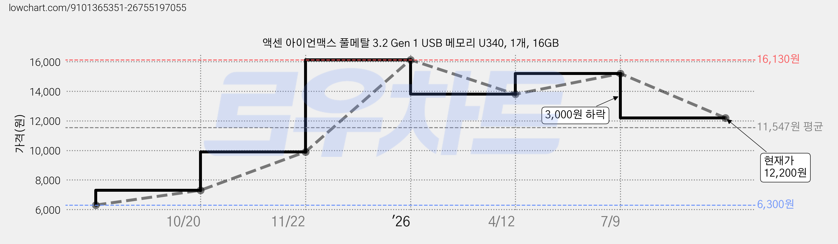 액센 아이언맥스 풀메탈 3.2 Gen 1 USB 메모리 U340, 1개, 16GB 가격 변동 차트, 현재가 12,200원, 관측 최저가 6,300원