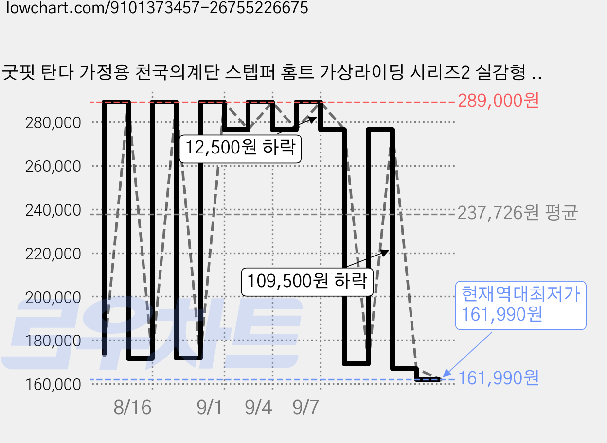 굿핏 탄다 가정용 천국의계단 스텝퍼 홈트 가상라이딩 시리즈2 실감형 컨텐츠 2년 무상제공, 화이트 가격 변동 차트, 현재가 161,990원, 역대최저가