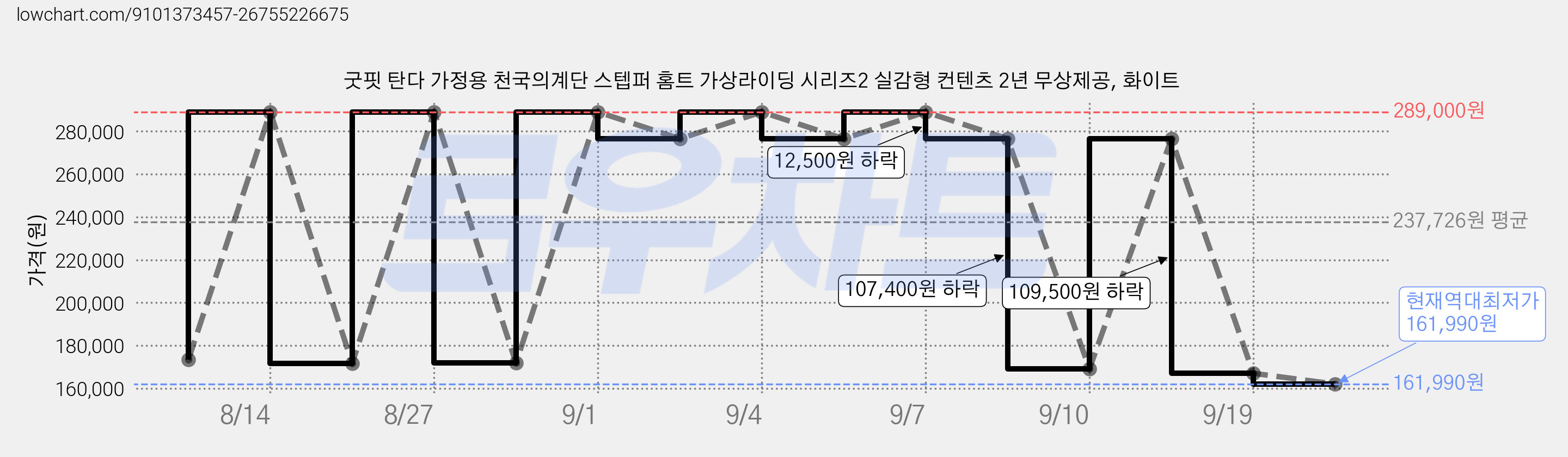굿핏 탄다 가정용 천국의계단 스텝퍼 홈트 가상라이딩 시리즈2 실감형 컨텐츠 2년 무상제공, 화이트 가격 변동 차트, 현재가 161,990원, 역대최저가