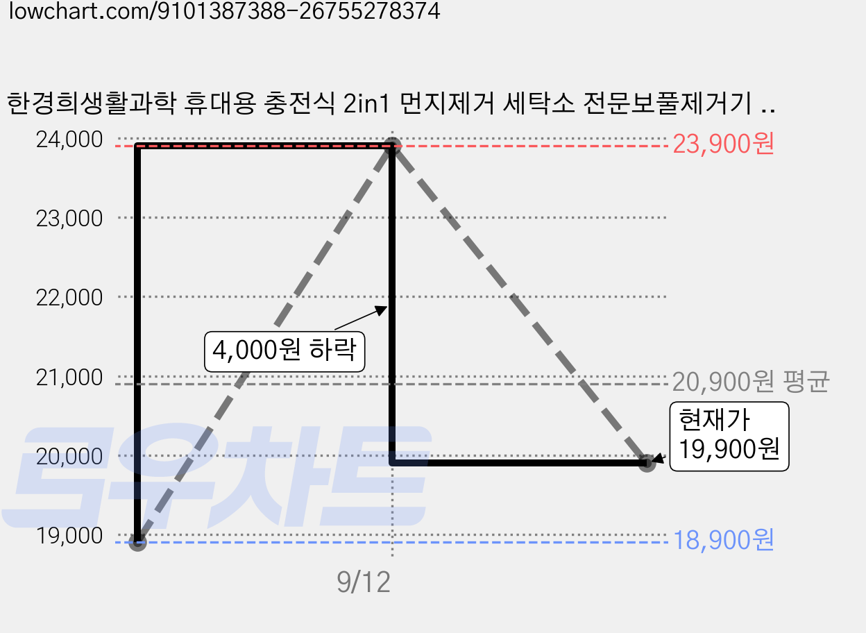 한경희생활과학 휴대용 충전식 2in1 먼지제거 세탁소 전문보풀제거기 + 추가날 세트, HIA-7000FS, 베이지 가격 변동 차트, 현재가 19,900원, 관측 최저가 18,900원
