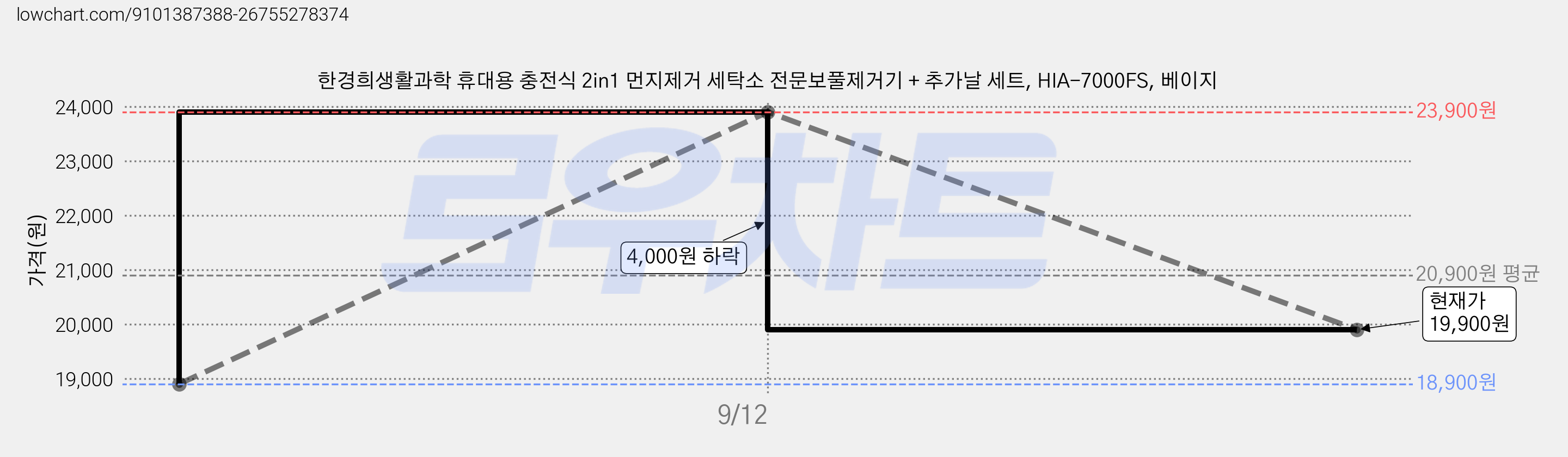 한경희생활과학 휴대용 충전식 2in1 먼지제거 세탁소 전문보풀제거기 + 추가날 세트, HIA-7000FS, 베이지 가격 변동 차트, 현재가 19,900원, 관측 최저가 18,900원
