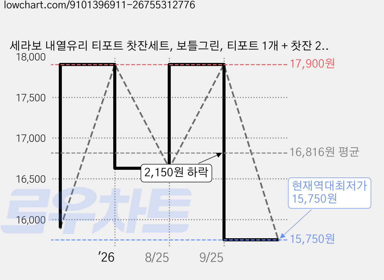 세라보 내열유리 티포트 찻잔세트, 보틀그린, 티포트 1개 + 찻잔 2개, 1개 가격 변동 차트, 현재가 15,750원, 역대최저가
