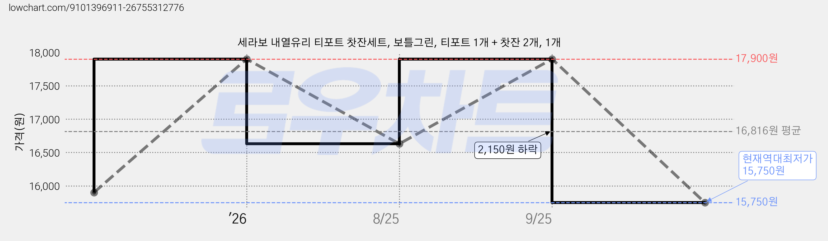 세라보 내열유리 티포트 찻잔세트, 보틀그린, 티포트 1개 + 찻잔 2개, 1개 가격 변동 차트, 현재가 15,750원, 역대최저가