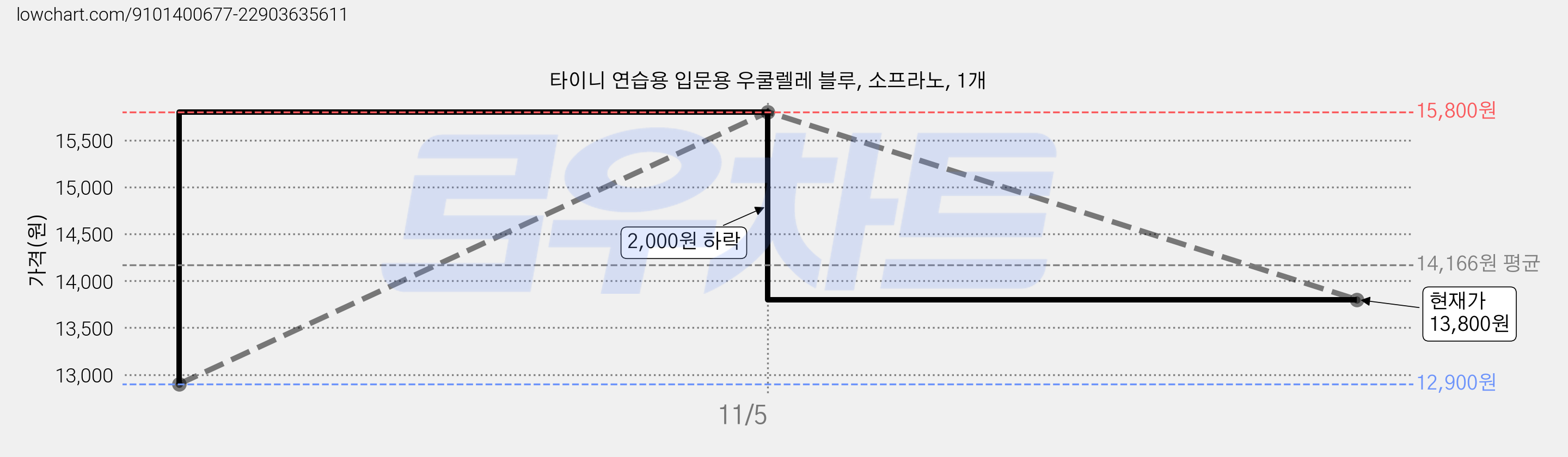 타이니 연습용 입문용 우쿨렐레 블루, 소프라노, 1개 가격 변동 차트, 현재가 13,800원, 관측 최저가 12,900원