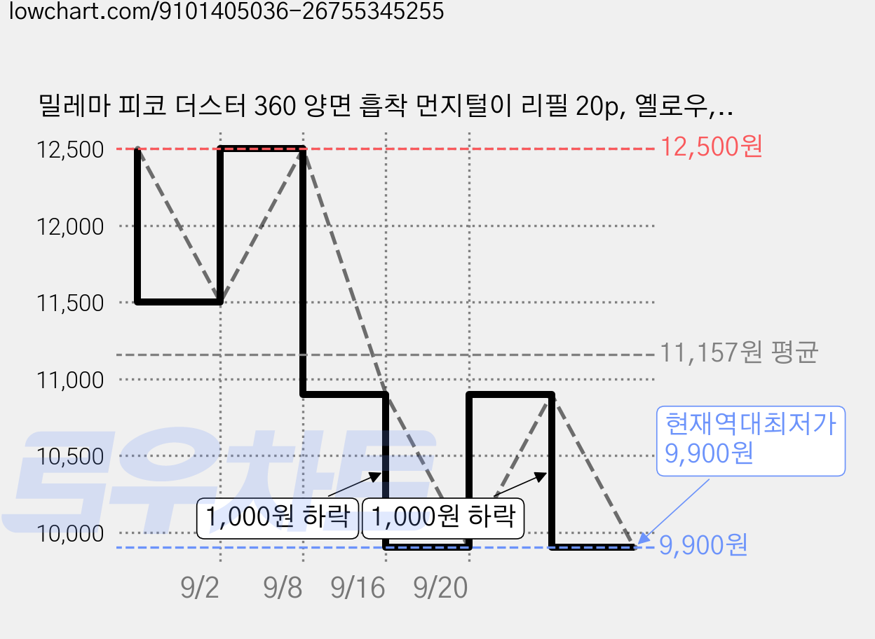 밀레마 피코 더스터 360 양면 흡착 먼지털이 리필 20p, 옐로우, 1개 가격 변동 차트, 현재가 9,900원, 역대최저가
