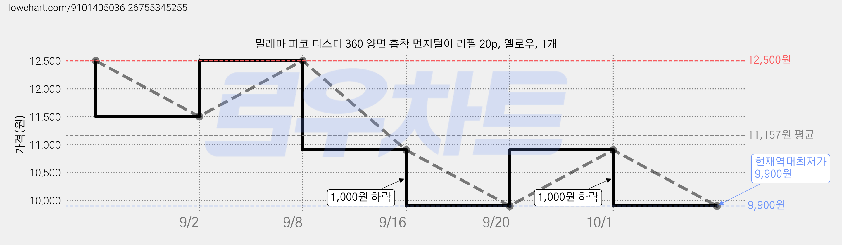 밀레마 피코 더스터 360 양면 흡착 먼지털이 리필 20p, 옐로우, 1개 가격 변동 차트, 현재가 9,900원, 역대최저가