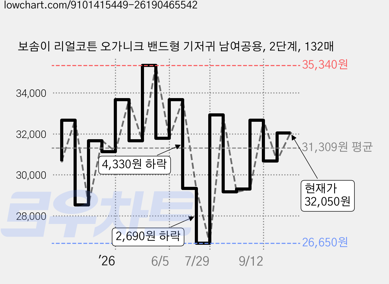보솜이 리얼코튼 오가니크 밴드형 기저귀 남여공용, 2단계, 132매 가격 변동 차트, 현재가 32,050원, 관측 최저가 25,760원