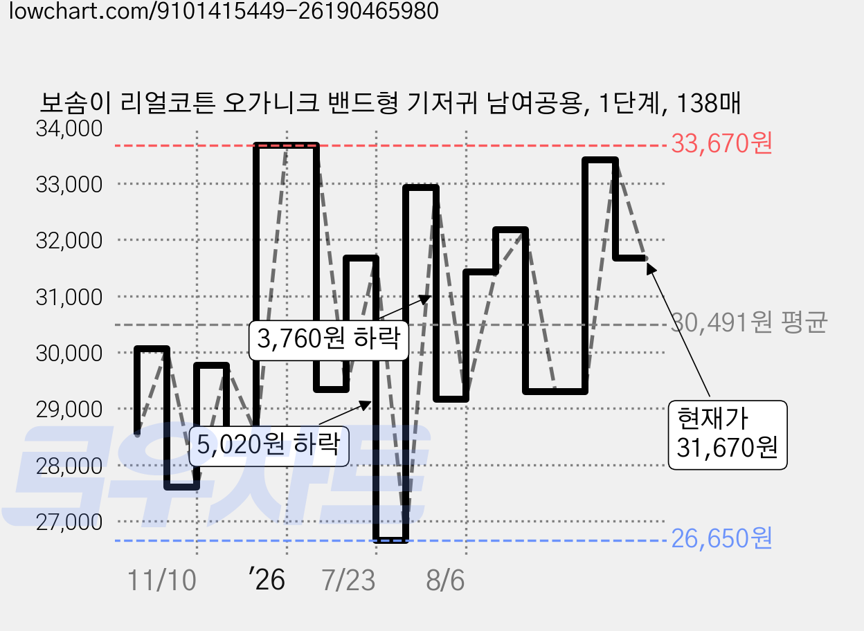 보솜이 리얼코튼 오가니크 밴드형 기저귀 남여공용, 1단계, 138매 가격 변동 차트, 현재가 31,670원, 관측 최저가 25,760원