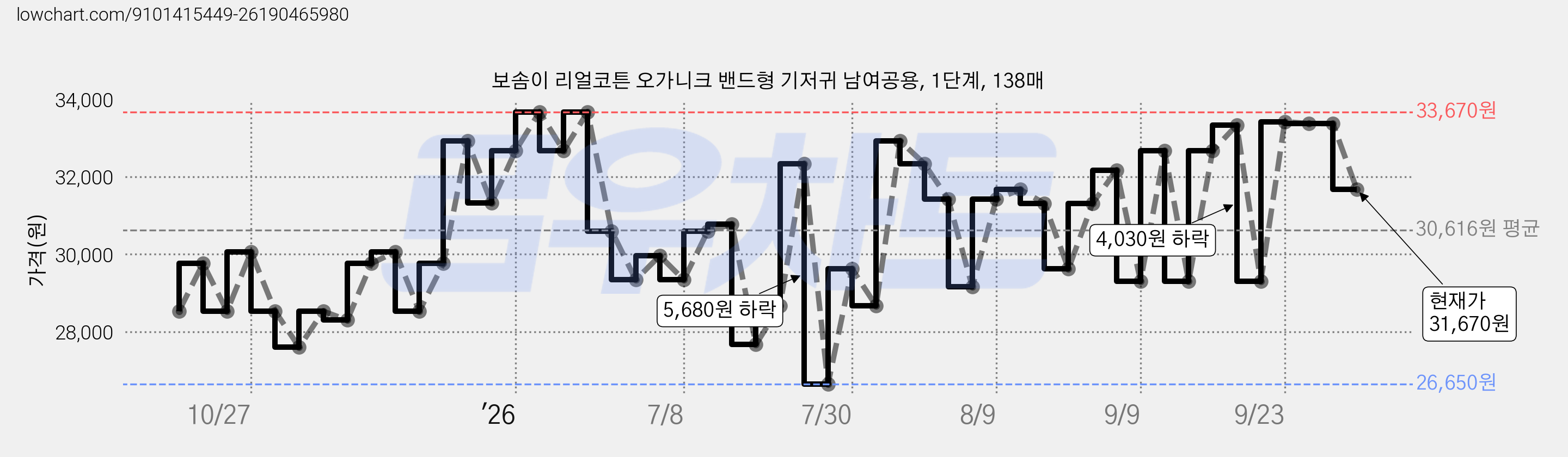 보솜이 리얼코튼 오가니크 밴드형 기저귀 남여공용, 1단계, 138매 가격 변동 차트, 현재가 31,670원, 관측 최저가 25,760원