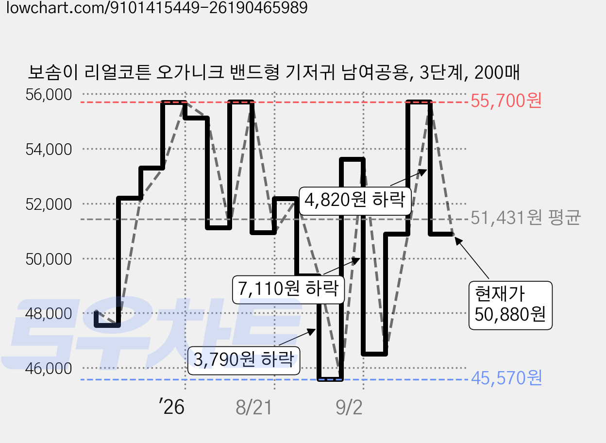 보솜이 리얼코튼 오가니크 밴드형 기저귀 남여공용, 3단계, 200매 가격 변동 차트, 현재가 50,880원, 관측 최저가 45,570원