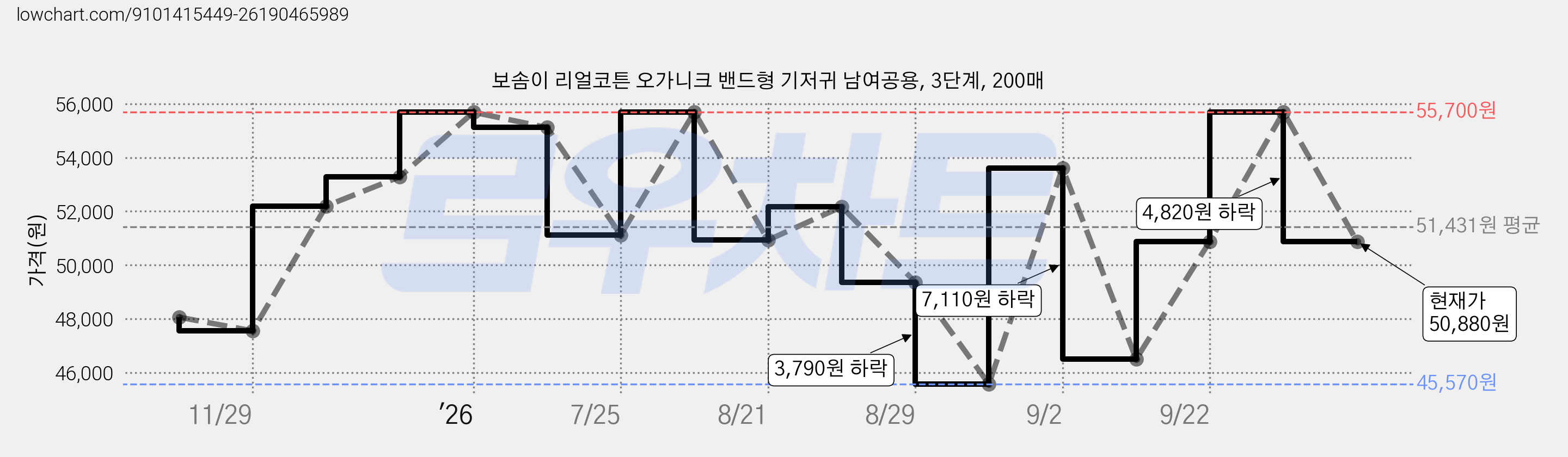 보솜이 리얼코튼 오가니크 밴드형 기저귀 남여공용, 3단계, 200매 가격 변동 차트, 현재가 50,880원, 관측 최저가 45,570원