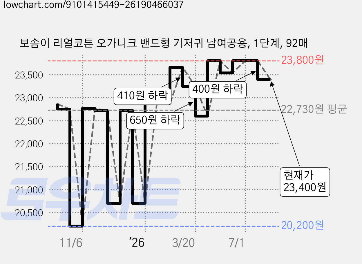 보솜이 리얼코튼 오가니크 밴드형 기저귀 남여공용, 1단계, 92매 가격 변동 차트, 현재가 23,400원, 관측 최저가 20,190원