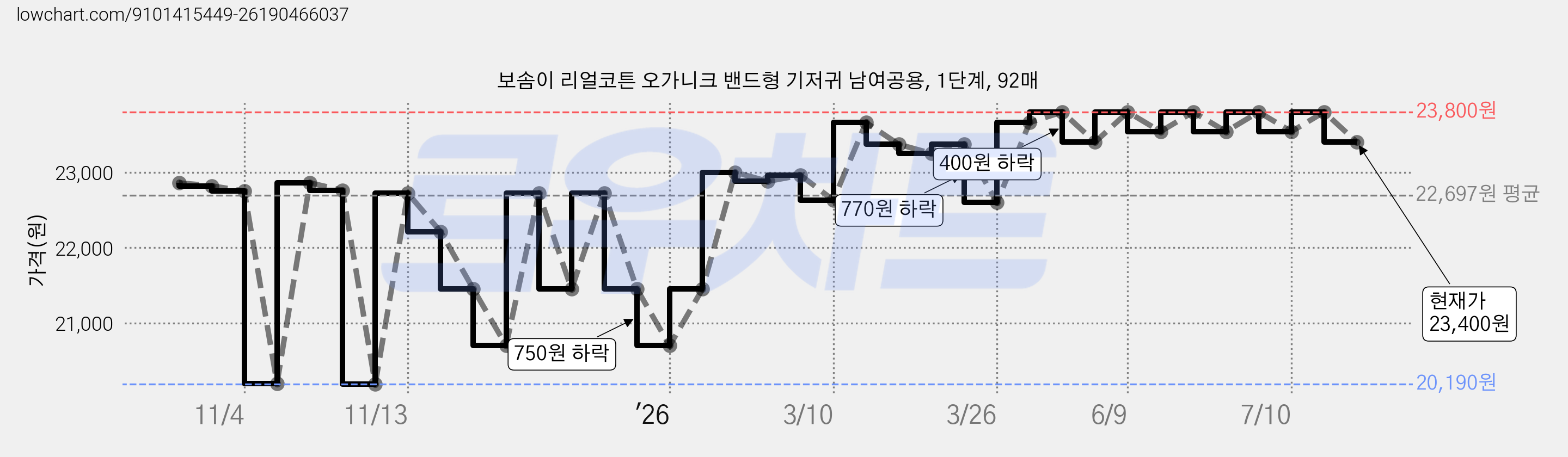 보솜이 리얼코튼 오가니크 밴드형 기저귀 남여공용, 1단계, 92매 가격 변동 차트, 현재가 23,400원, 관측 최저가 20,190원