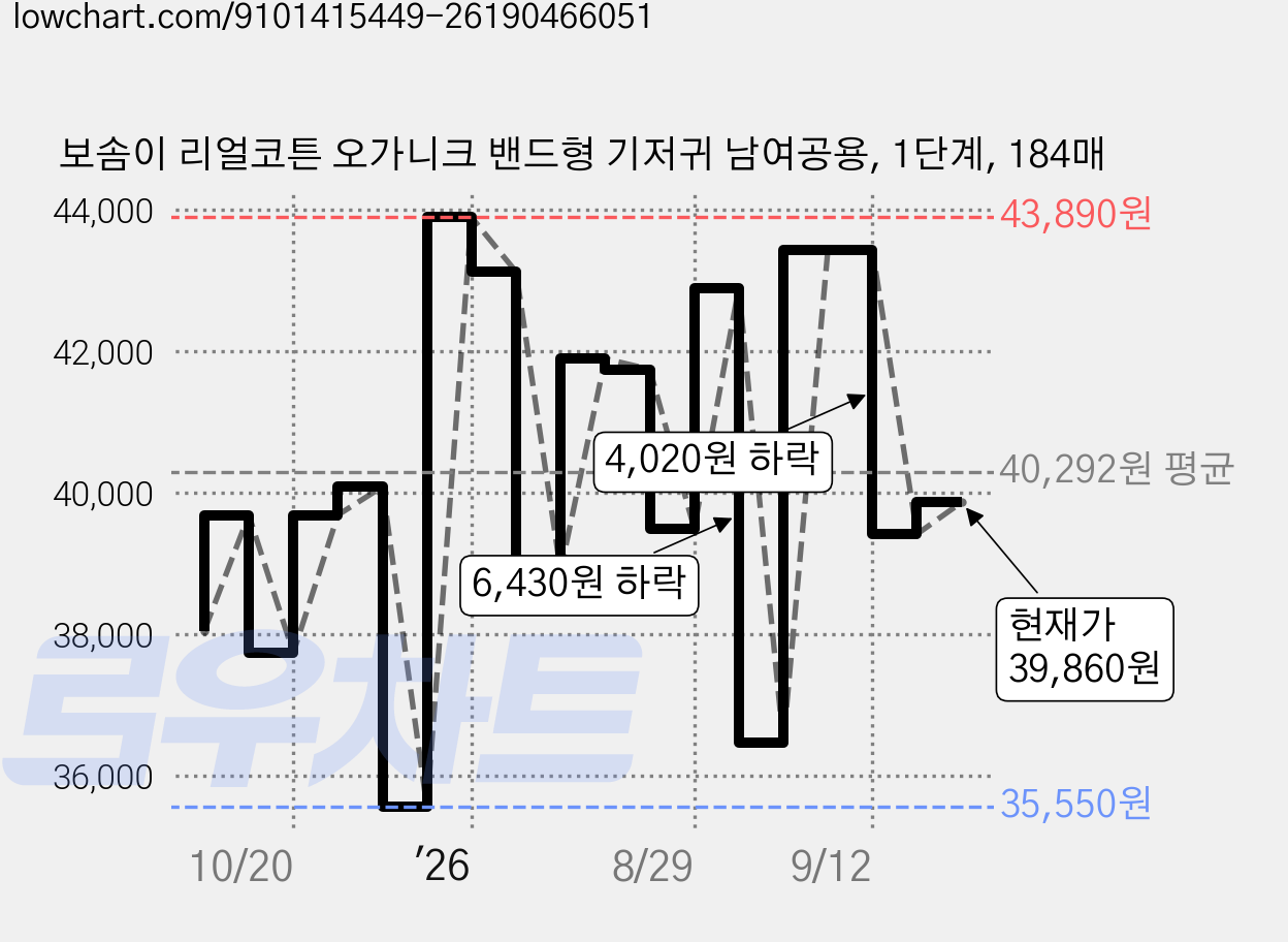 보솜이 리얼코튼 오가니크 밴드형 기저귀 남여공용, 1단계, 184매 가격 변동 차트, 현재가 39,860원, 관측 최저가 31,460원