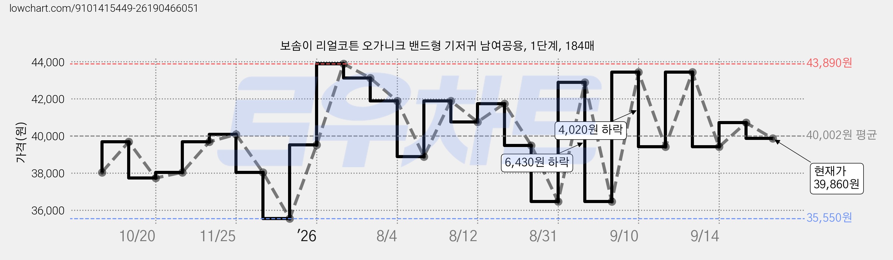 보솜이 리얼코튼 오가니크 밴드형 기저귀 남여공용, 1단계, 184매 가격 변동 차트, 현재가 39,860원, 관측 최저가 31,460원