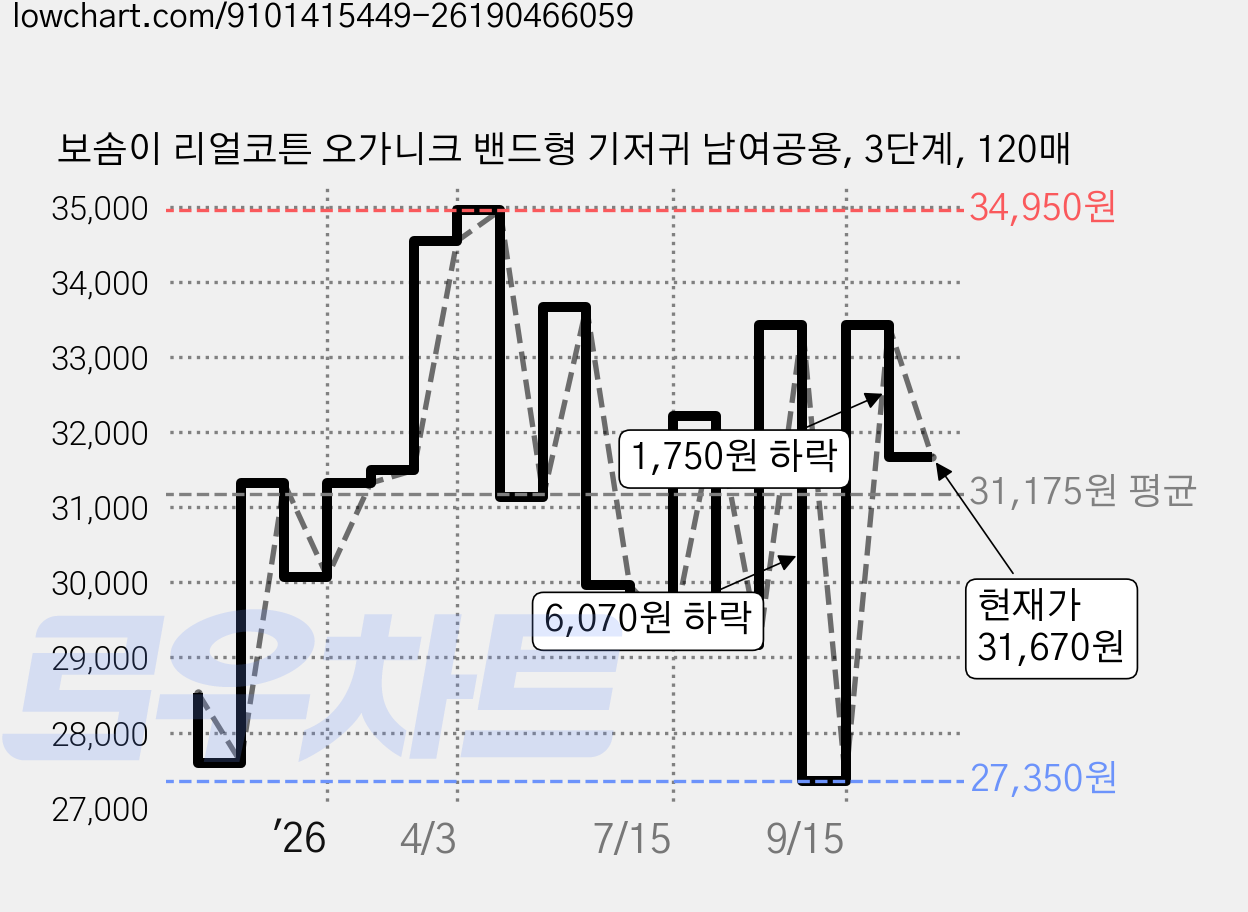 보솜이 리얼코튼 오가니크 밴드형 기저귀 남여공용, 3단계, 120매 가격 변동 차트, 현재가 31,670원, 관측 최저가 25,760원