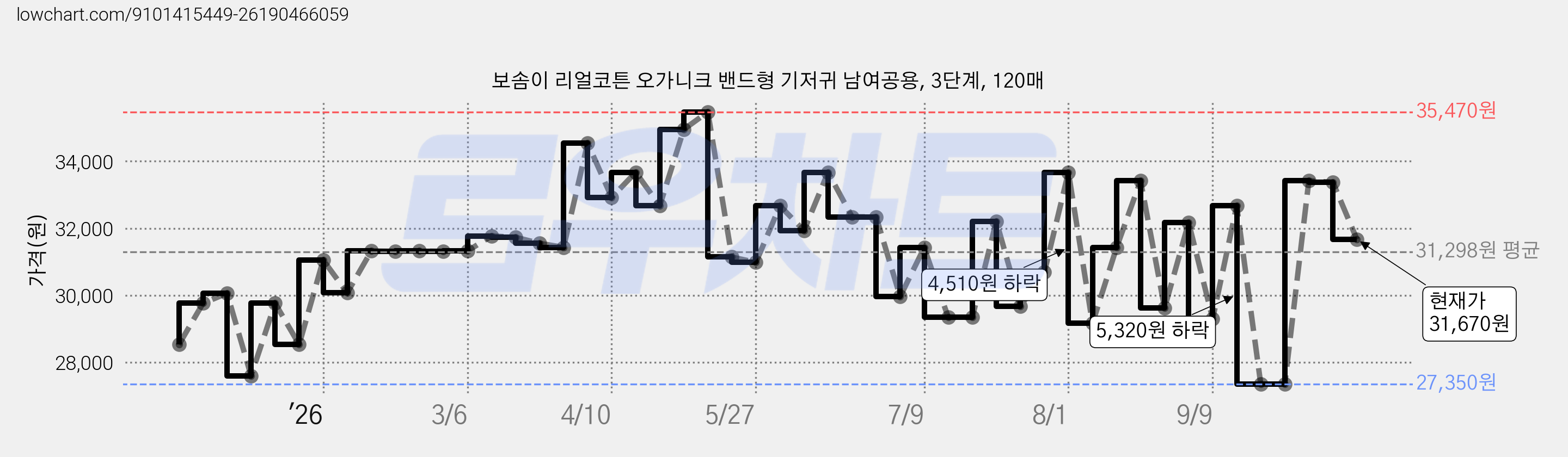 보솜이 리얼코튼 오가니크 밴드형 기저귀 남여공용, 3단계, 120매 가격 변동 차트, 현재가 31,670원, 관측 최저가 25,760원