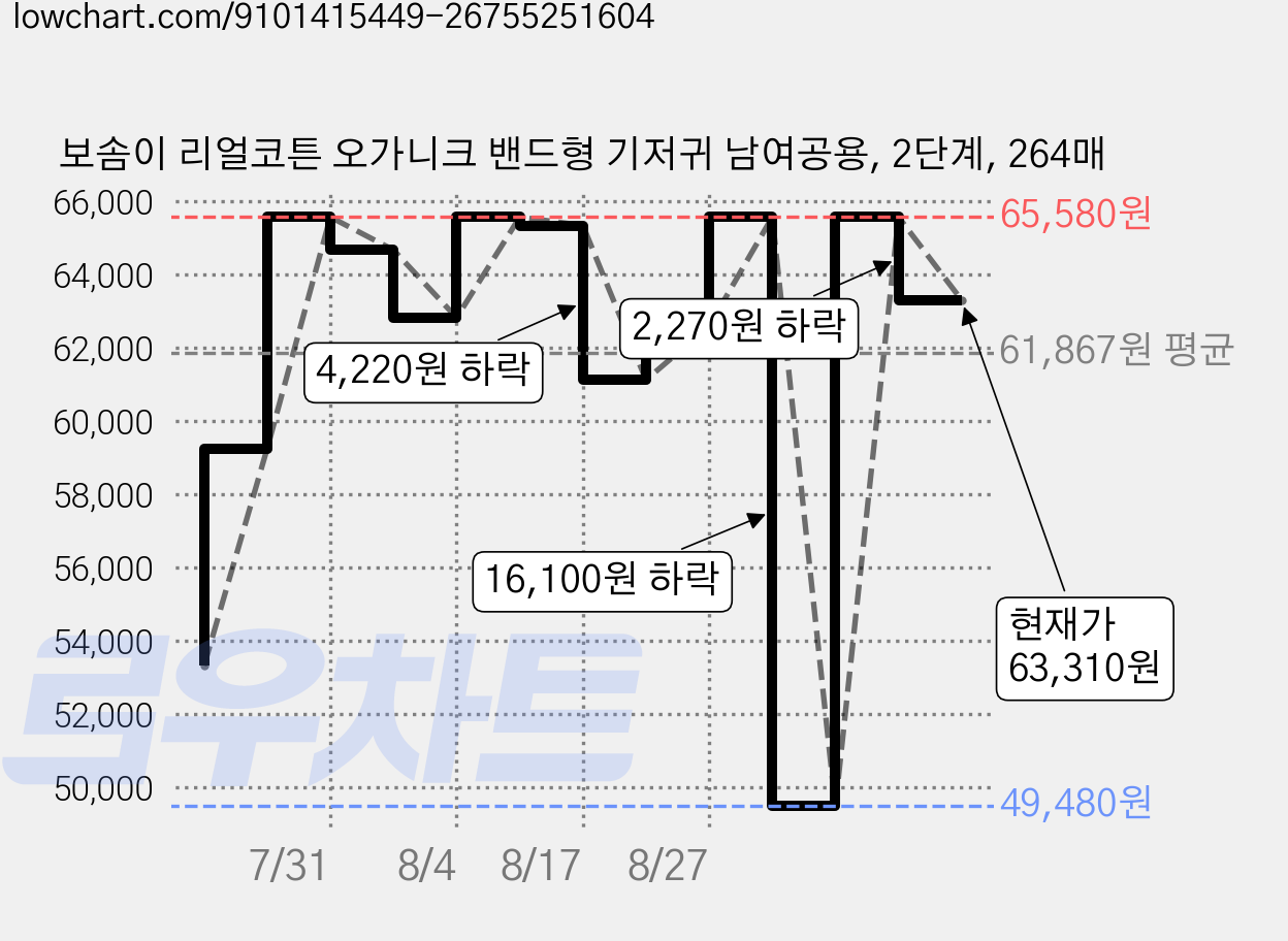 보솜이 리얼코튼 오가니크 밴드형 기저귀 남여공용, 2단계, 264매 가격 변동 차트, 현재가 63,310원, 관측 최저가 49,480원