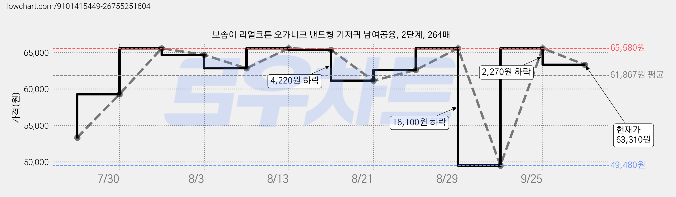 보솜이 리얼코튼 오가니크 밴드형 기저귀 남여공용, 2단계, 264매 가격 변동 차트, 현재가 63,310원, 관측 최저가 49,480원
