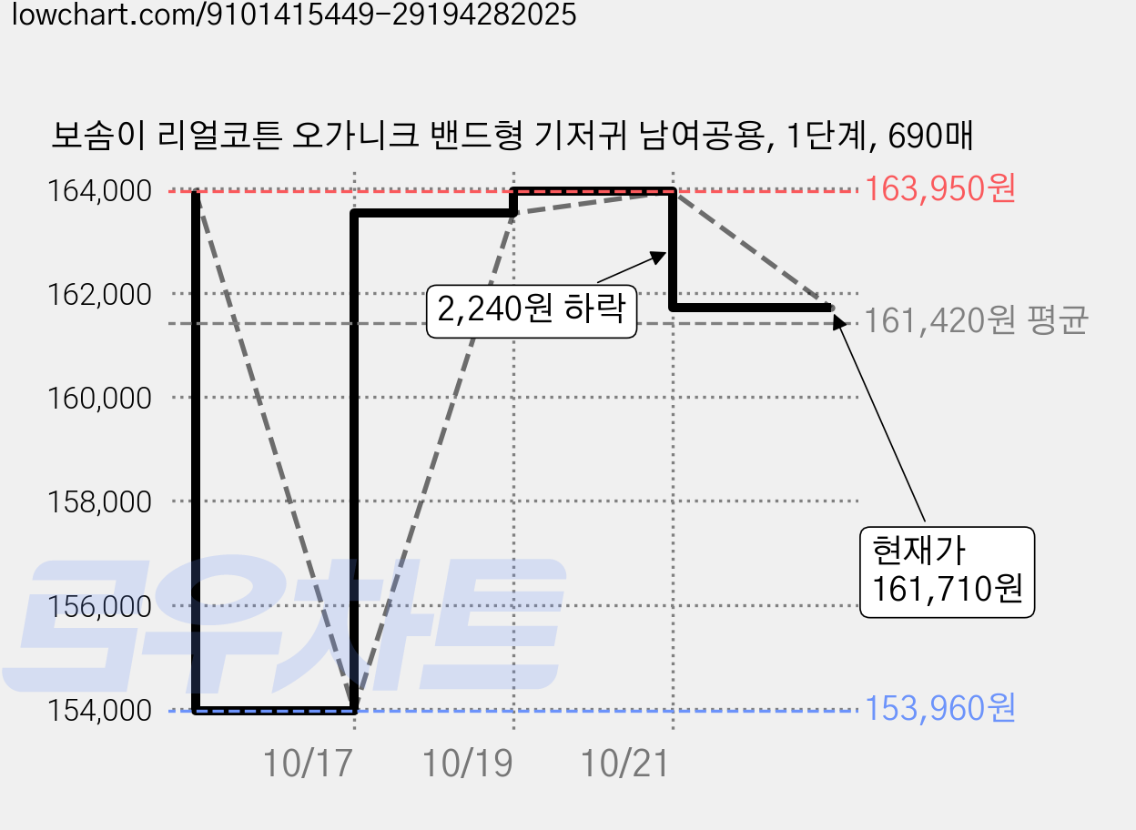 보솜이 리얼코튼 오가니크 밴드형 기저귀 남여공용, 1단계, 690매 가격 변동 차트, 현재가 161,710원, 관측 최저가 153,960원