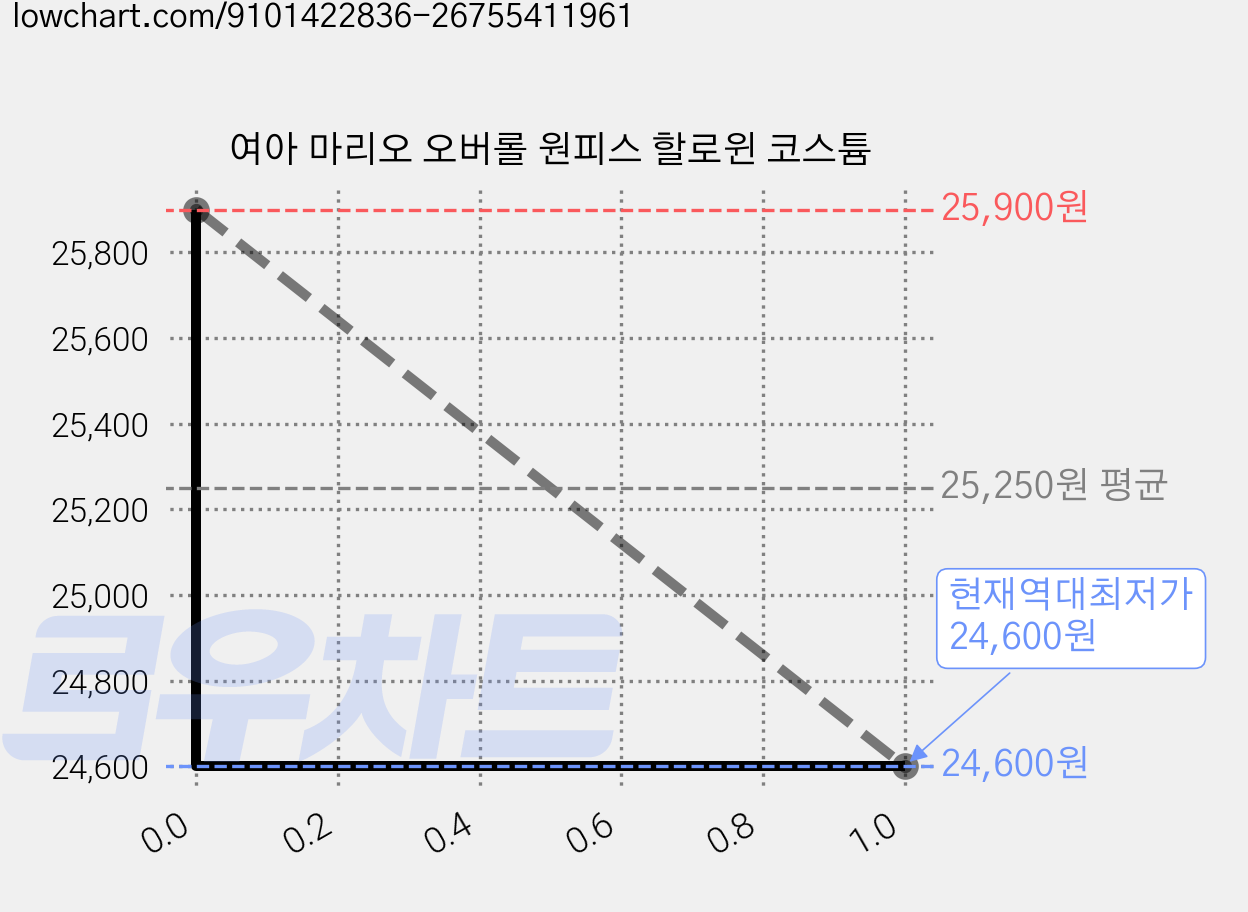 여아 마리오 오버롤 원피스 할로윈 코스튬 가격 변동 차트, 현재가 24,600원, 역대최저가