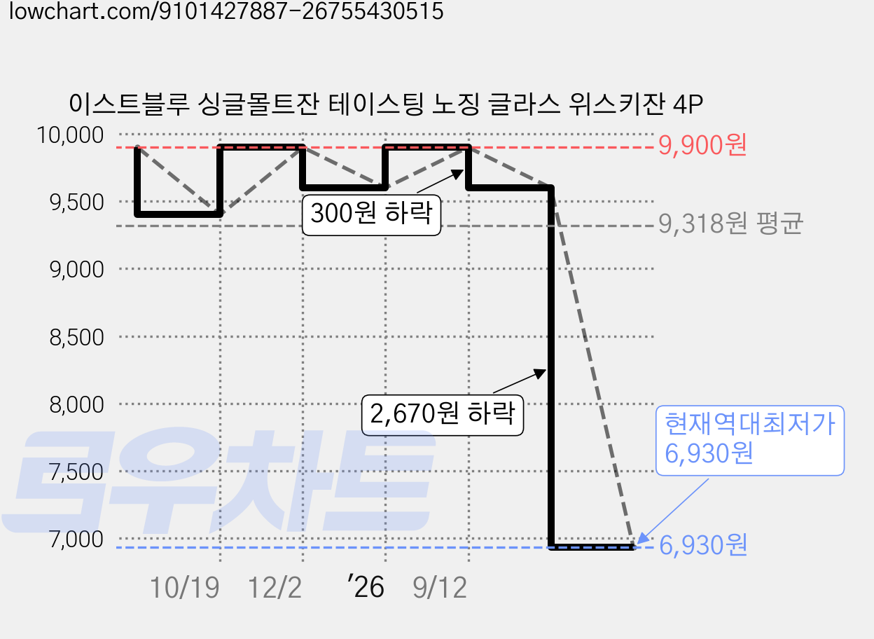 이스트블루 싱글몰트잔 테이스팅 노징 글라스 위스키잔 4P 가격 변동 차트, 현재가 6,930원, 역대최저가