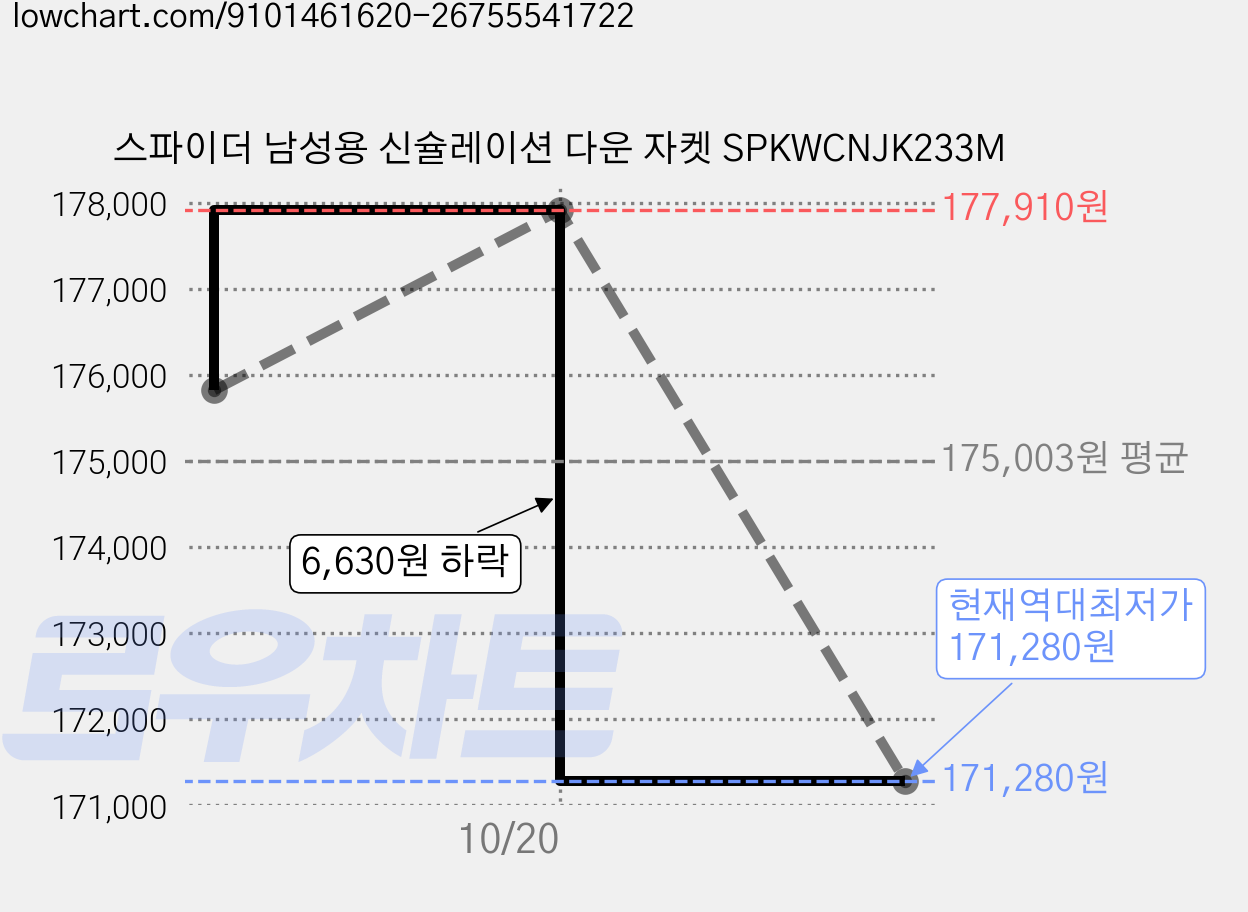 스파이더 남성용 신슐레이션 다운 자켓 SPKWCNJK233M 가격 변동 차트, 현재가 171,280원, 역대최저가