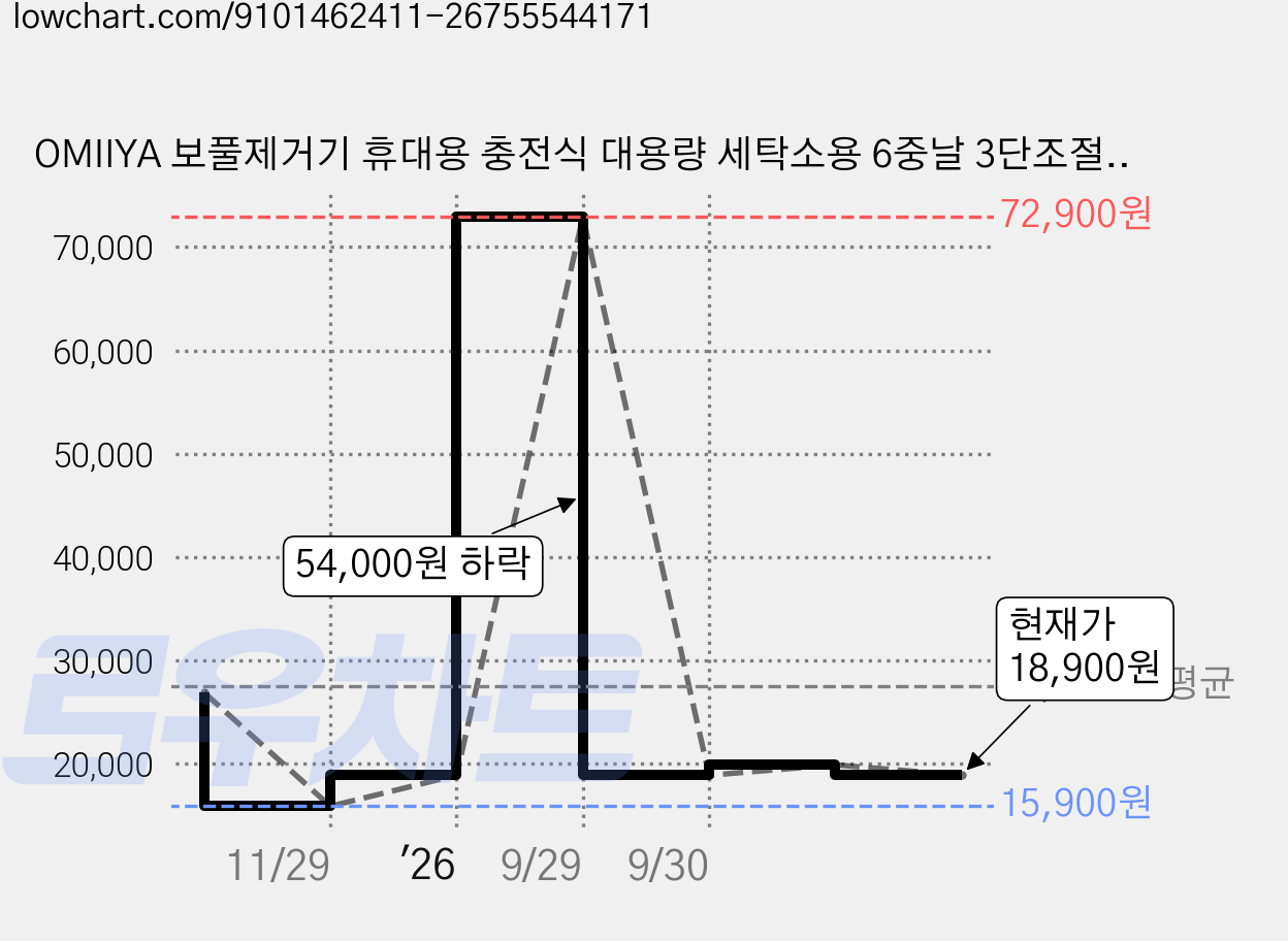 OMIIYA 보풀제거기 휴대용 충전식 대용량 세탁소용 6중날 3단조절 LED 디스플레, 블랙, YM08 가격 변동 차트, 현재가 18,900원, 관측 최저가 15,900원