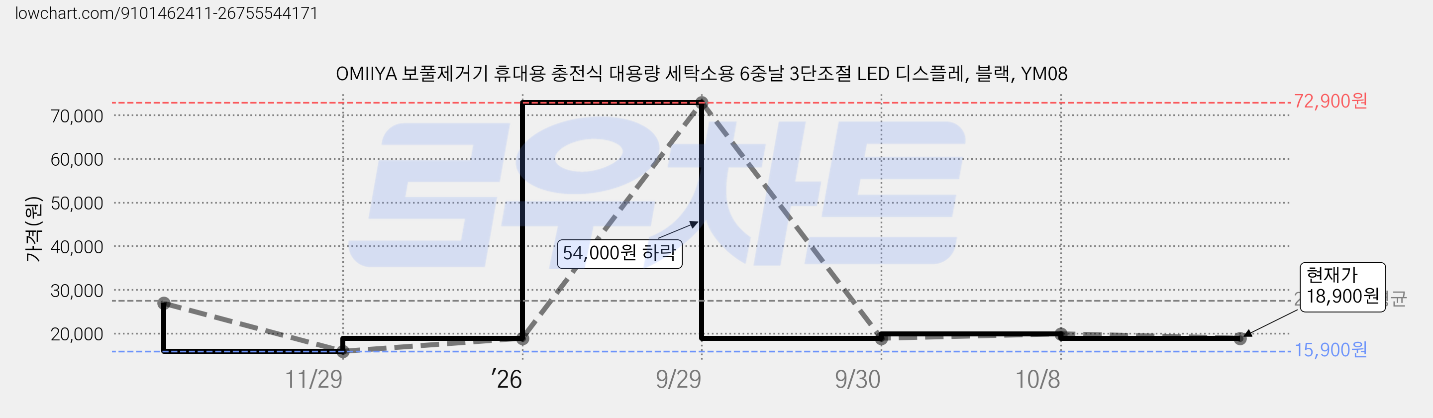 OMIIYA 보풀제거기 휴대용 충전식 대용량 세탁소용 6중날 3단조절 LED 디스플레, 블랙, YM08 가격 변동 차트, 현재가 18,900원, 관측 최저가 15,900원