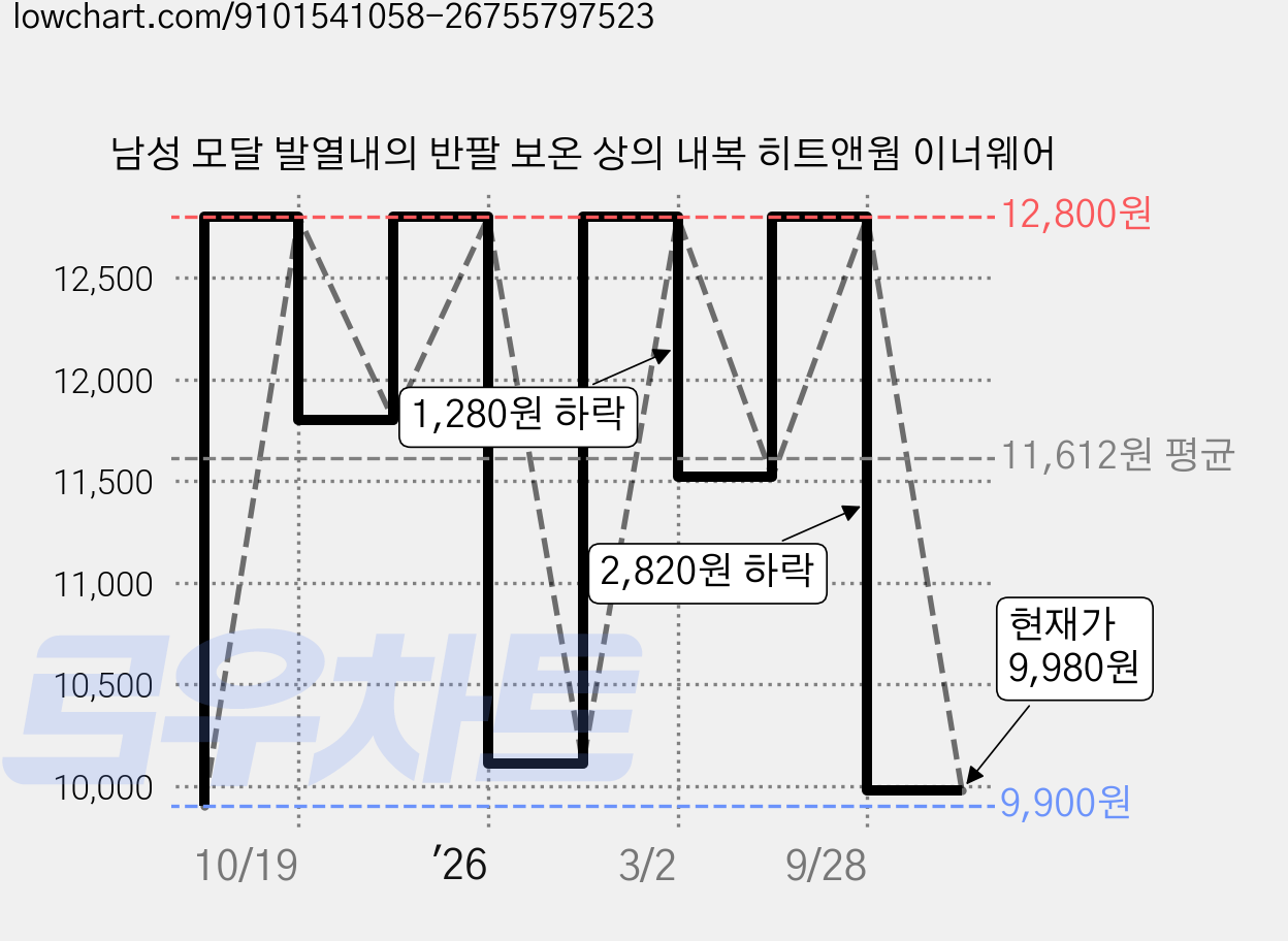남성 모달 발열내의 반팔 보온 상의 내복 히트앤웜 이너웨어 가격 변동 차트, 현재가 9,980원, 관측 최저가 9,900원