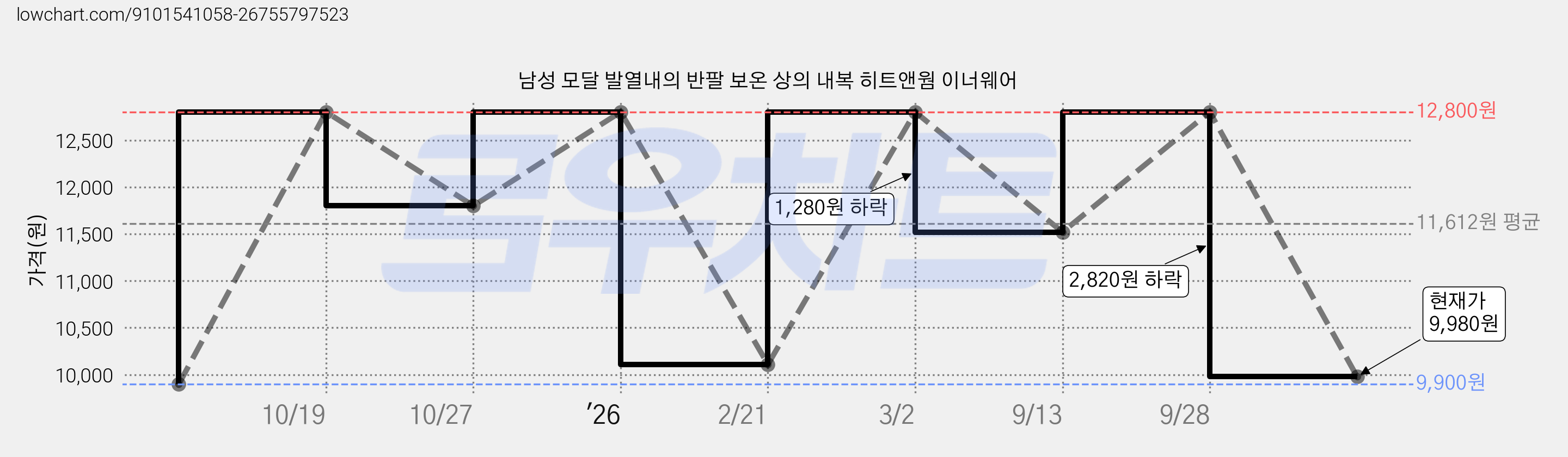 남성 모달 발열내의 반팔 보온 상의 내복 히트앤웜 이너웨어 가격 변동 차트, 현재가 9,980원, 관측 최저가 9,900원