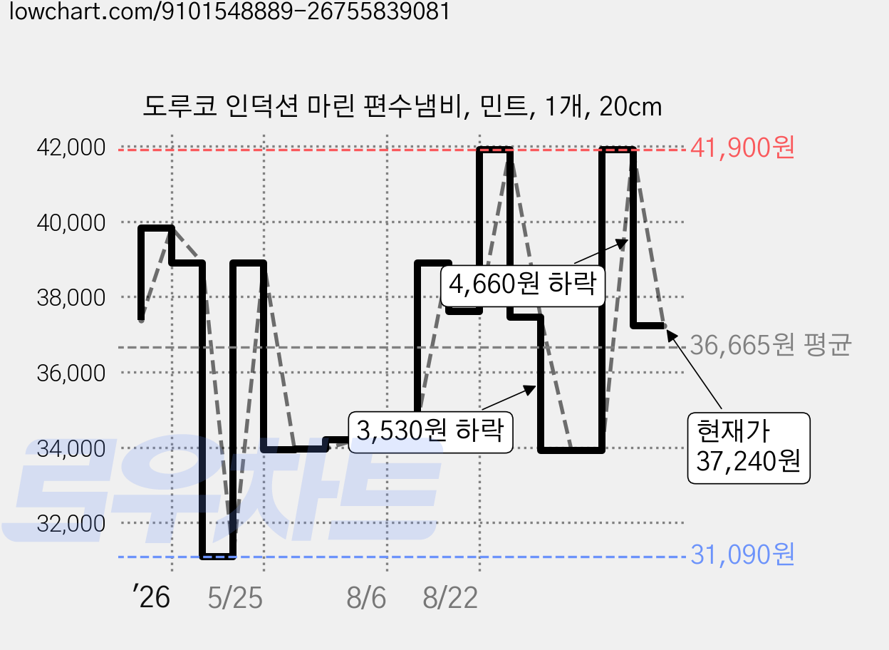 도루코 인덕션 마린 편수냄비, 민트, 1개, 20cm 가격 변동 차트, 현재가 37,240원, 관측 최저가 31,090원