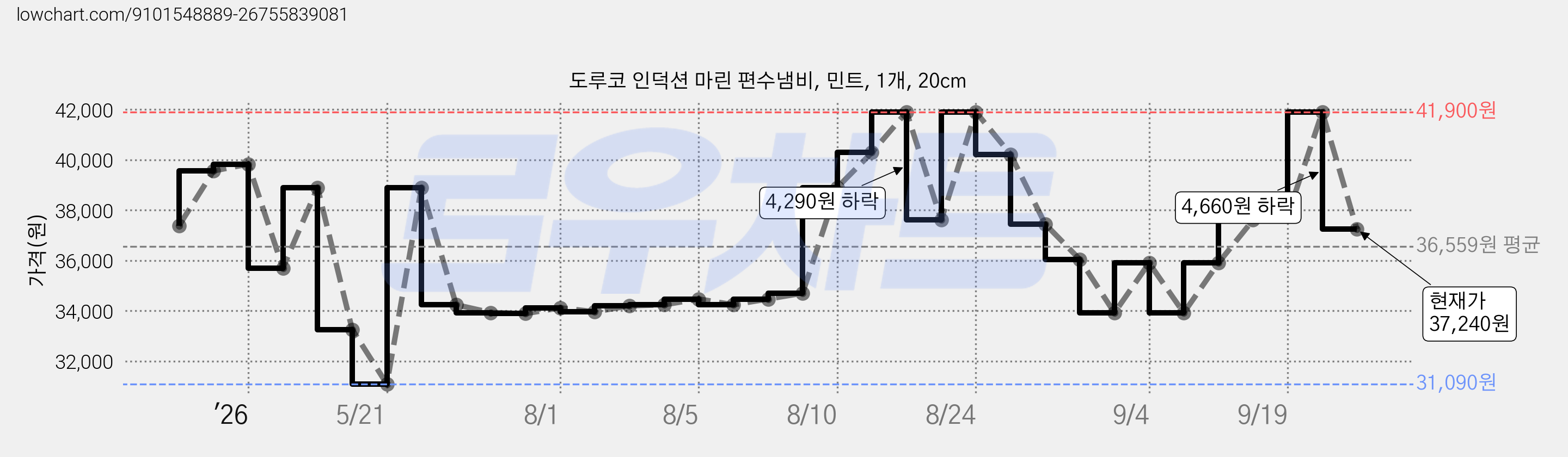 도루코 인덕션 마린 편수냄비, 민트, 1개, 20cm 가격 변동 차트, 현재가 37,240원, 관측 최저가 31,090원