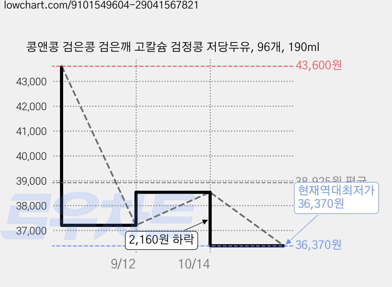 콩앤콩 검은콩 검은깨 고칼슘 검정콩 저당두유, 96개, 190ml 가격 변동 차트, 현재가 36,370원, 역대최저가