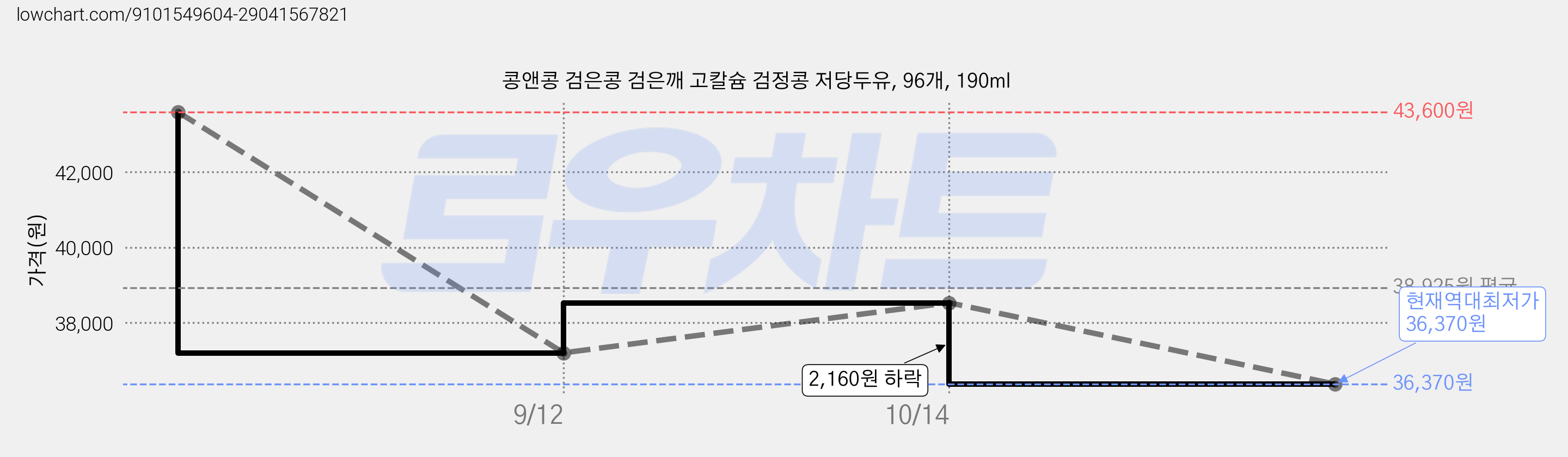 콩앤콩 검은콩 검은깨 고칼슘 검정콩 저당두유, 96개, 190ml 가격 변동 차트, 현재가 36,370원, 역대최저가